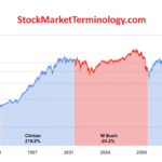 stock market performance by president chart