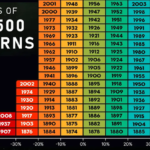 S&P 500 Annual Returns Last 10 Years